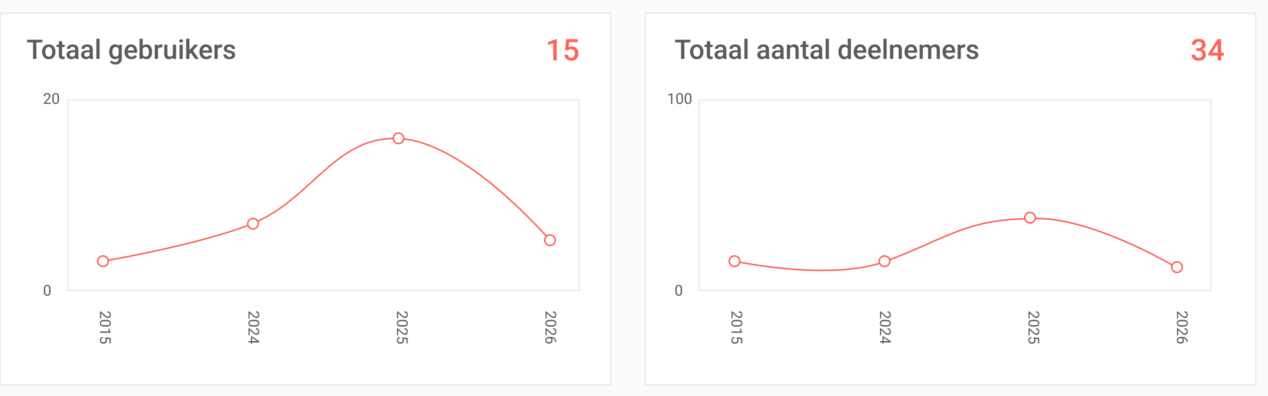 Smalle strook dashboard: status per locatie met groene/oranje bolletjes, één rij uitgelicht "Chauffeurs Transporteur X — 42 van 42 compliant"